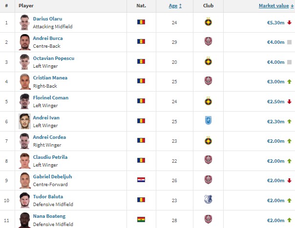 Top 10 cei mai scumpi jucători din Liga 1