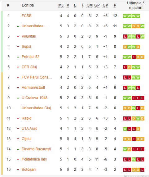 Clasament SuperLiga