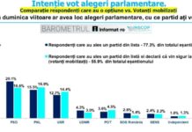 Barometrul INSCOP (1–7 aprilie 2026) 👉AUR rămâne lider, dar pierde din avans