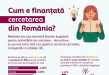 Nu ne interesează cercetarea.👉 România este unica țară din UE care a redus cheltuielile de cercetare. 👉Dosarul cu șină încă e la putere.👇